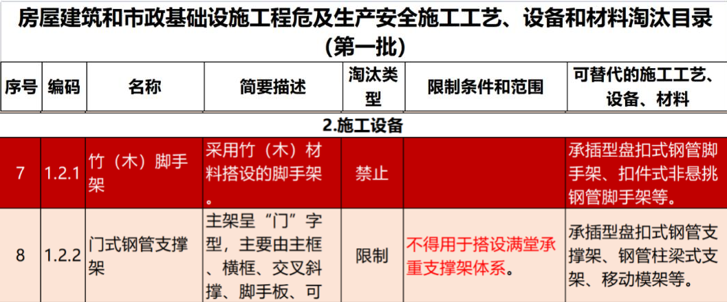 2022年6月份，全國盤扣腳手架行業(yè)最新動態(tài)！(圖1)